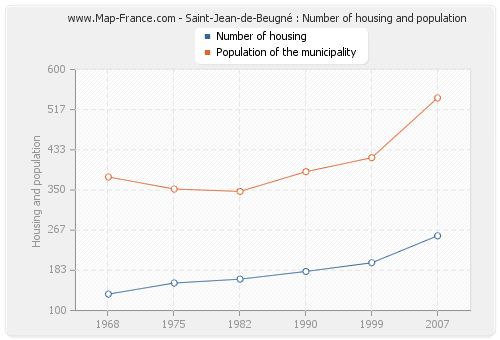 Saint-Jean-de-Beugné : Number of housing and population