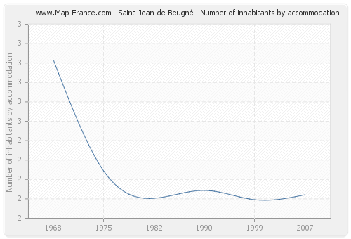 Saint-Jean-de-Beugné : Number of inhabitants by accommodation
