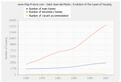 Saint-Jean-de-Monts : Evolution of the types of housing