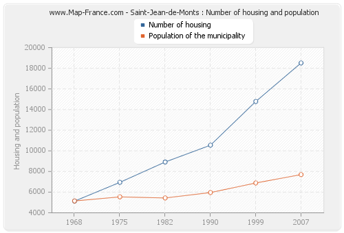 Saint-Jean-de-Monts : Number of housing and population