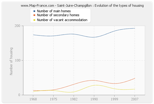 Saint-Juire-Champgillon : Evolution of the types of housing
