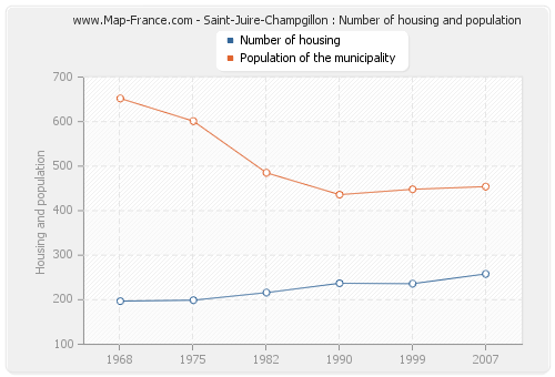 Saint-Juire-Champgillon : Number of housing and population