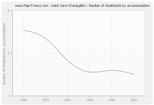 Saint-Juire-Champgillon : Number of inhabitants by accommodation