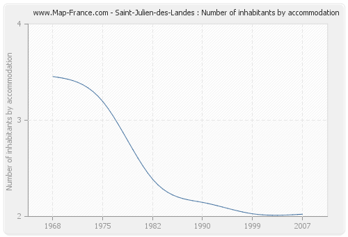 Saint-Julien-des-Landes : Number of inhabitants by accommodation