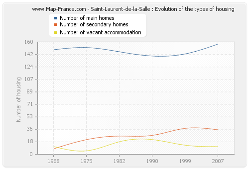 Saint-Laurent-de-la-Salle : Evolution of the types of housing