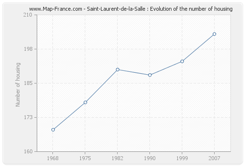 Saint-Laurent-de-la-Salle : Evolution of the number of housing