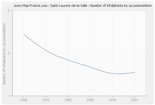 Saint-Laurent-de-la-Salle : Number of inhabitants by accommodation