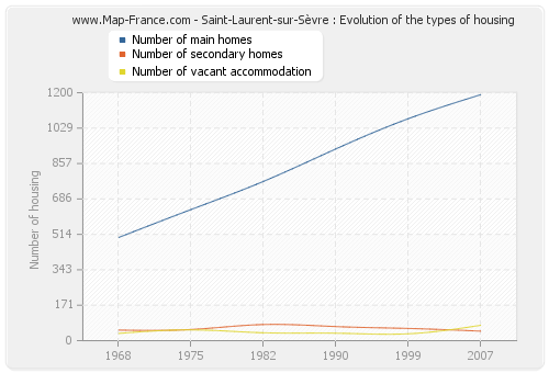 Saint-Laurent-sur-Sèvre : Evolution of the types of housing
