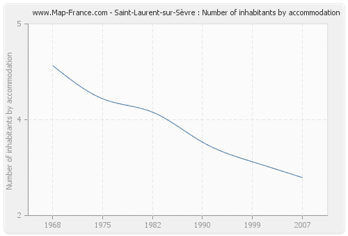 Saint-Laurent-sur-Sèvre : Number of inhabitants by accommodation
