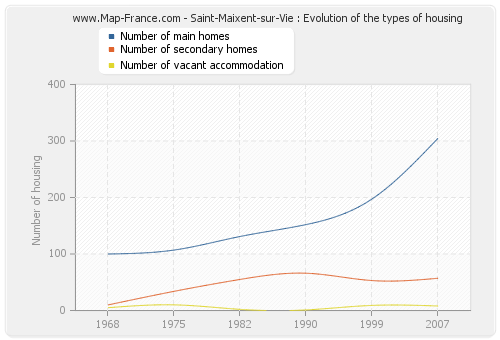 Saint-Maixent-sur-Vie : Evolution of the types of housing