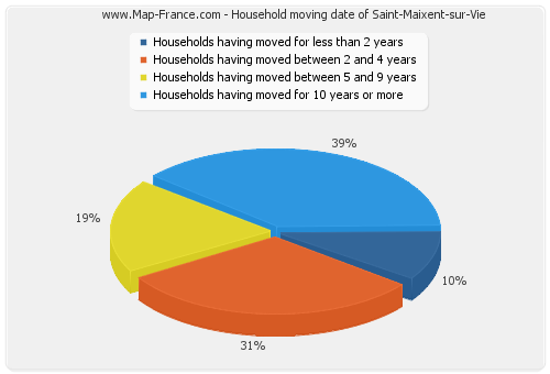 Household moving date of Saint-Maixent-sur-Vie