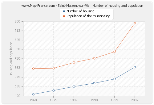 Saint-Maixent-sur-Vie : Number of housing and population