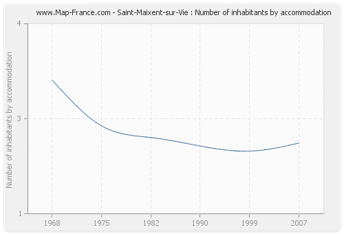 Saint-Maixent-sur-Vie : Number of inhabitants by accommodation