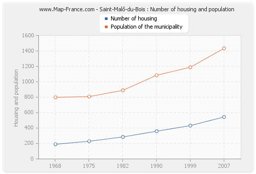 Saint-Malô-du-Bois : Number of housing and population