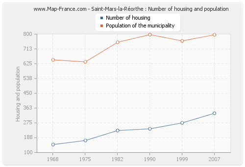 Saint-Mars-la-Réorthe : Number of housing and population