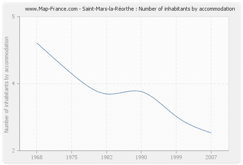 Saint-Mars-la-Réorthe : Number of inhabitants by accommodation