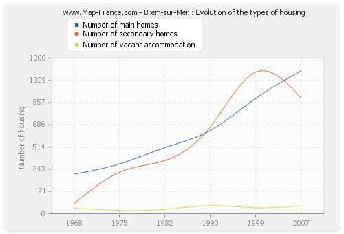 Brem-sur-Mer : Evolution of the types of housing