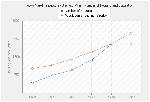 Brem-sur-Mer : Number of housing and population