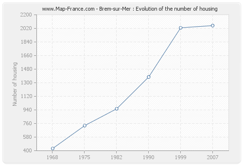 Brem-sur-Mer : Evolution of the number of housing