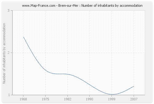 Brem-sur-Mer : Number of inhabitants by accommodation