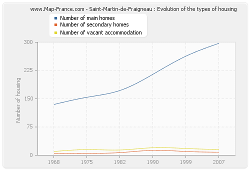 Saint-Martin-de-Fraigneau : Evolution of the types of housing