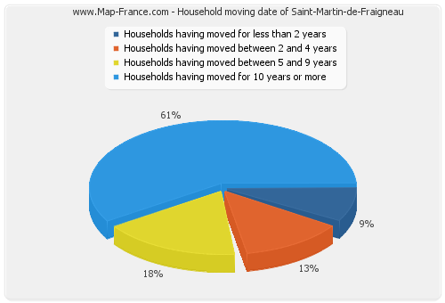 Household moving date of Saint-Martin-de-Fraigneau