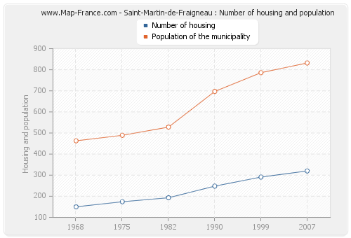 Saint-Martin-de-Fraigneau : Number of housing and population