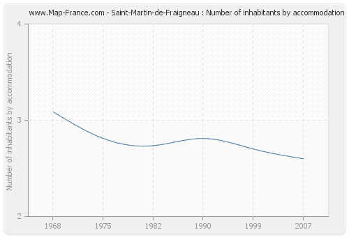 Saint-Martin-de-Fraigneau : Number of inhabitants by accommodation