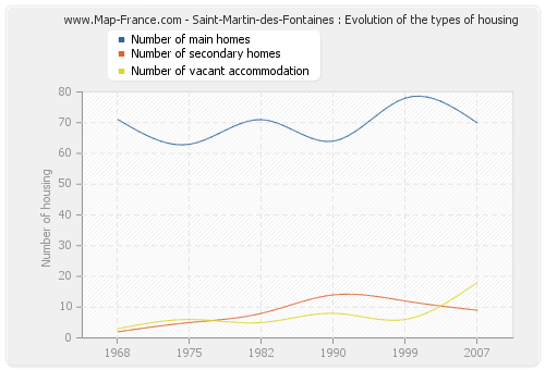 Saint-Martin-des-Fontaines : Evolution of the types of housing