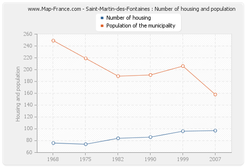 Saint-Martin-des-Fontaines : Number of housing and population