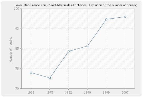 Saint-Martin-des-Fontaines : Evolution of the number of housing