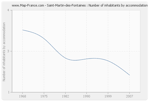 Saint-Martin-des-Fontaines : Number of inhabitants by accommodation