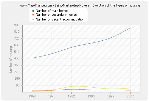 Saint-Martin-des-Noyers : Evolution of the types of housing