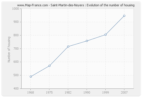 Saint-Martin-des-Noyers : Evolution of the number of housing