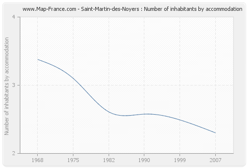 Saint-Martin-des-Noyers : Number of inhabitants by accommodation