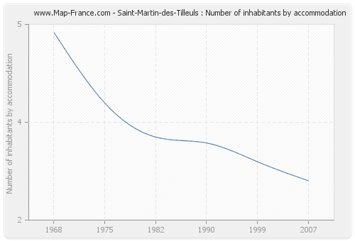 Saint-Martin-des-Tilleuls : Number of inhabitants by accommodation
