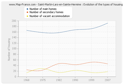 Saint-Martin-Lars-en-Sainte-Hermine : Evolution of the types of housing