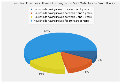 Household moving date of Saint-Martin-Lars-en-Sainte-Hermine