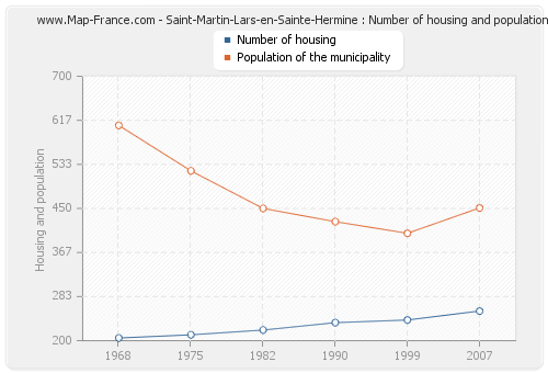 Saint-Martin-Lars-en-Sainte-Hermine : Number of housing and population