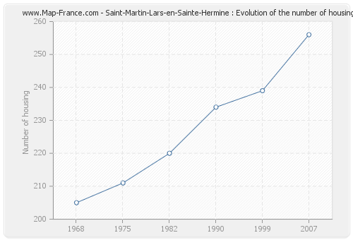 Saint-Martin-Lars-en-Sainte-Hermine : Evolution of the number of housing