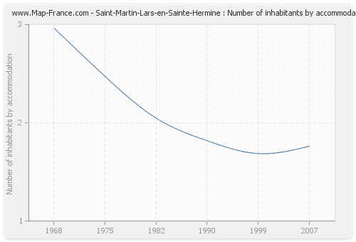 Saint-Martin-Lars-en-Sainte-Hermine : Number of inhabitants by accommodation