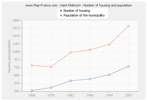 Saint-Mathurin : Number of housing and population