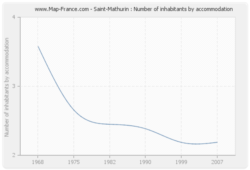 Saint-Mathurin : Number of inhabitants by accommodation