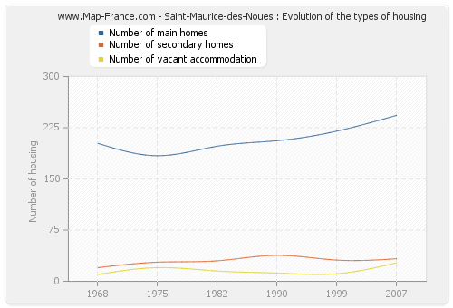 Saint-Maurice-des-Noues : Evolution of the types of housing