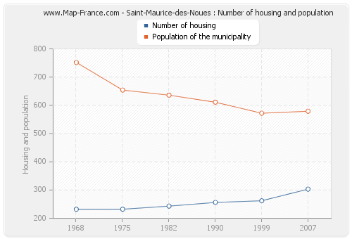 Saint-Maurice-des-Noues : Number of housing and population