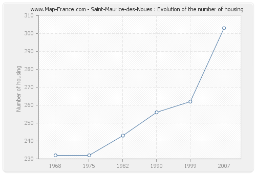 Saint-Maurice-des-Noues : Evolution of the number of housing
