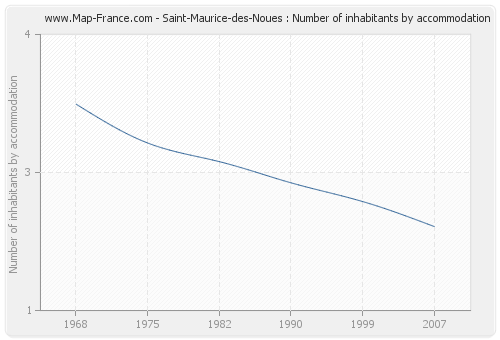 Saint-Maurice-des-Noues : Number of inhabitants by accommodation
