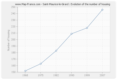 Saint-Maurice-le-Girard : Evolution of the number of housing