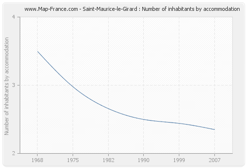 Saint-Maurice-le-Girard : Number of inhabitants by accommodation