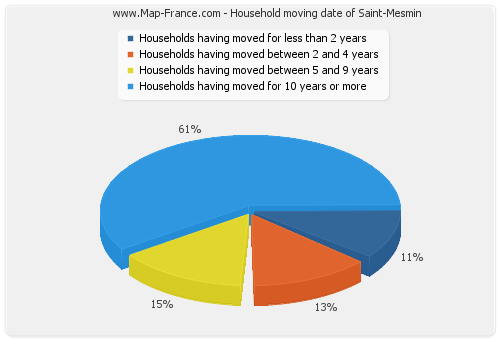 Household moving date of Saint-Mesmin